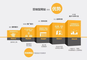 營(yíng)銷型網(wǎng)站建設(shè) 企業(yè)融入互聯(lián)網(wǎng)的強(qiáng)力引擎